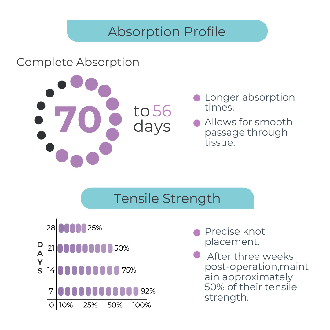 DemeCRYL, Polyglactin 910 Suture, Synthetic Absorbable, DSH-2, 20mm, 1/2 Circle, Round Bodied Needle, Violet, USP Size 4-0, 30 inches, (75cm)